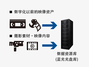 Liên tục truyền tải tài sản video có giá trị sang tương lai.