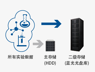 Tất cả dữ liệu thí nghiệm được lưu trữ hoàn toàn trong kho đĩa quang Blu-ray. Một khi hệ thống lưu trữ chính gặp sự cố, có thể khôi phục dữ liệu từ kho đĩa quang Blu-ray bất cứ lúc nào